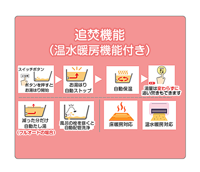 温水暖房付・追焚機能 ポップアップ説明