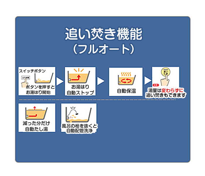追い焚き（フルオート） ポップアップ説明
